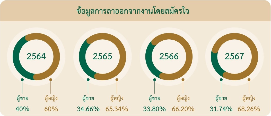 ลาออกโดยสมัครใจ - TH